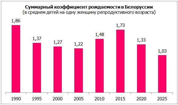 Демографический апокалипсис в Белоруссии