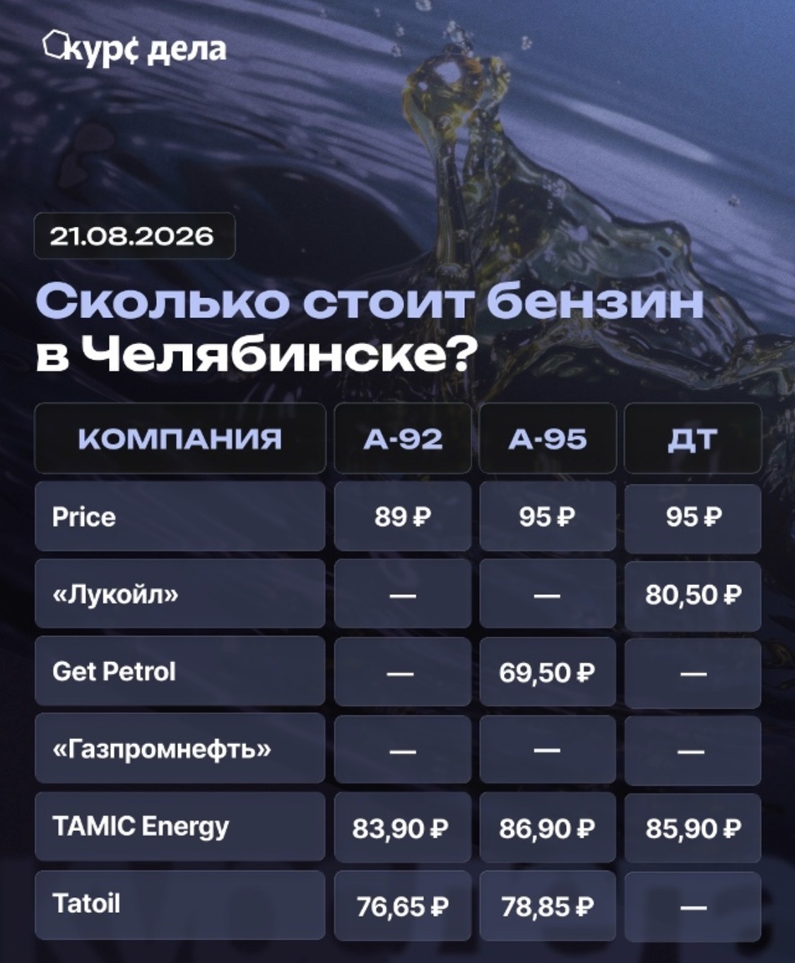 Курс дела: 🔥АИ -95 в Челябинске и где его найти.🔥