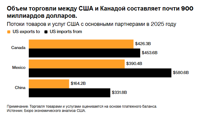 Канада применит ответные пошлины США в соотношении один к одному на фоне обострения торгового конфликта.