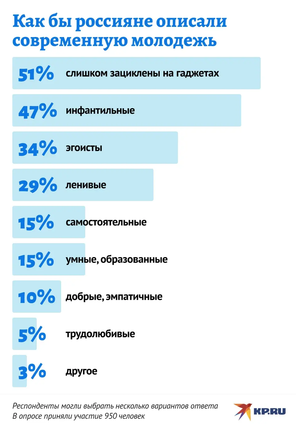 Инфантильные лентяи: россияне рассказали, как видят современную молодежь