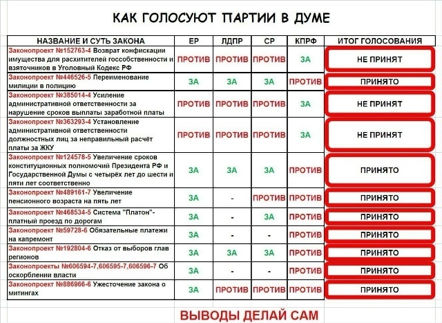 Посмотрите, как голосуют парламентские партии в Государственной Думе, и вы поймете какая партия ваша.