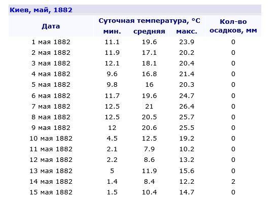 Выписка из летописи за 1882 с. Дурникино об урожае хлебов и плодов