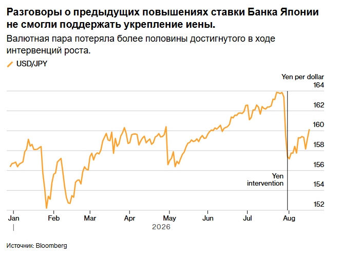 Иена превысила отметку в 160 иен за доллар, достигнув самого низкого уровня за месяц.