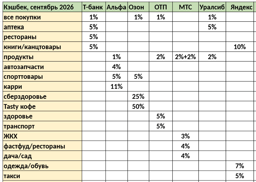 Выбираю категории кэшбека на сентябрь