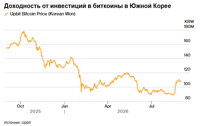 «Кимчи-премия» биткоина возвращается на фоне активности на южнокорейском рынке.