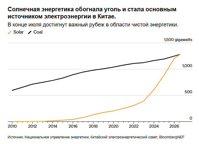 Солнечная энергетика обогнала уголь и стала основным источником электроэнергии в Китае.