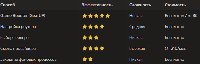 Как снизить пинг и убрать лаги в онлайн-играх: рабочие способы 2026 года