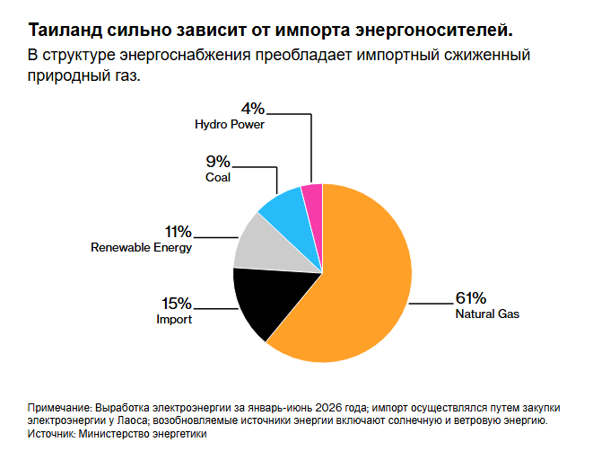 В Таиланде планируется получать 89% электроэнергии из возобновляемых источников.