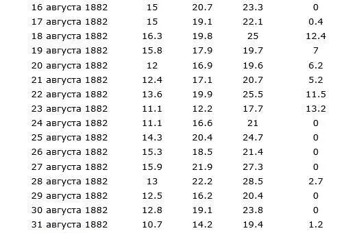 Хронологические события за апрель, май 1882 года