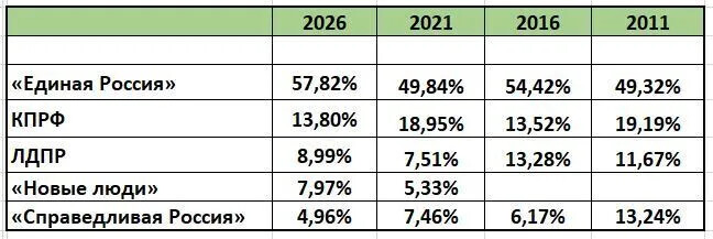 Выборы 2026-2021-2016-2011. Сравниваем результаты. Они интересные
