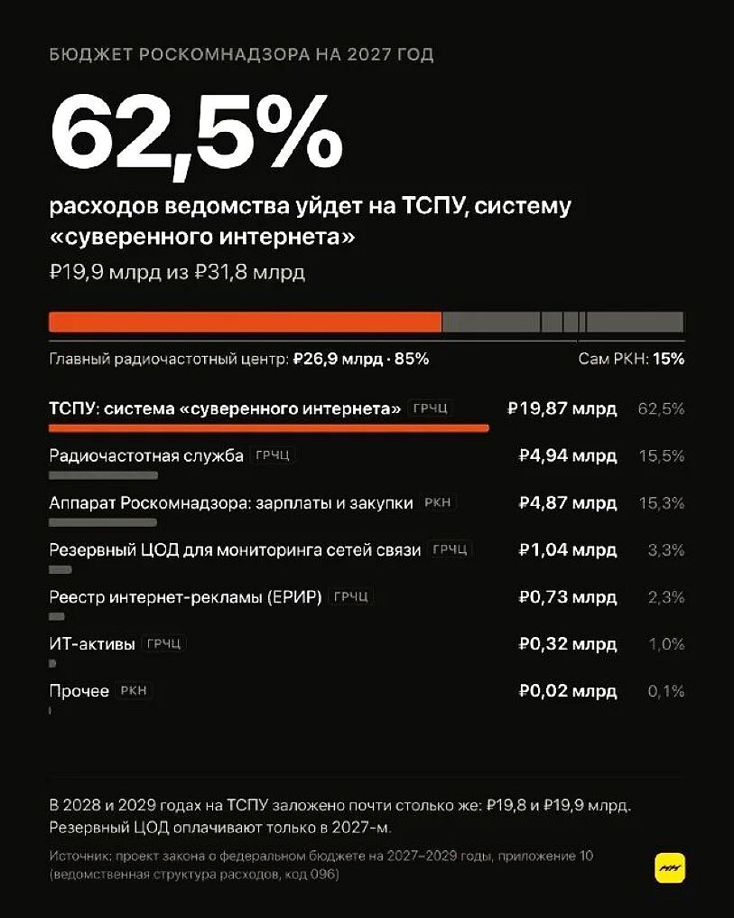 В России намерены потратить почти 60 млрд рублей на систему интернет-блокировок. А сколько потратят люди на их обход?